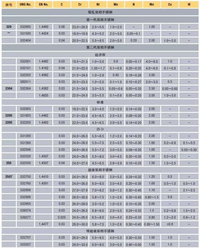 表1 锻轧和铸造双相不锈钢的化学成分*(重量%)