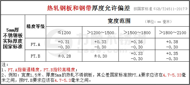 5mm的星空官方站网站-星空（中国）厚度公差国家标准